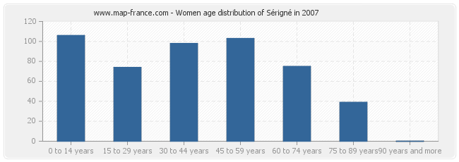 Women age distribution of Sérigné in 2007