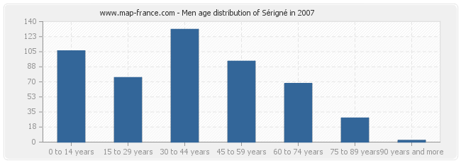 Men age distribution of Sérigné in 2007