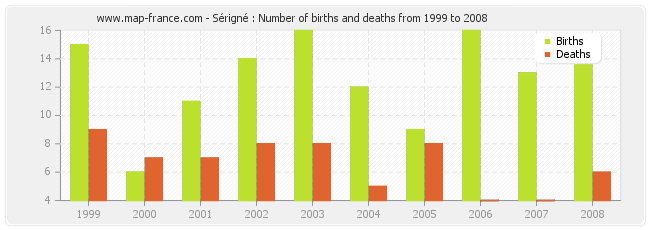 Sérigné : Number of births and deaths from 1999 to 2008