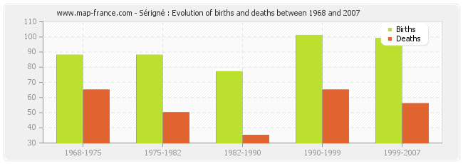 Sérigné : Evolution of births and deaths between 1968 and 2007