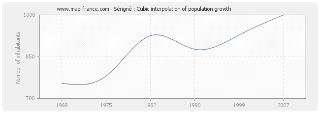 Sérigné : Cubic interpolation of population growth