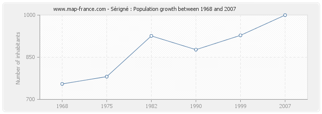Population Sérigné