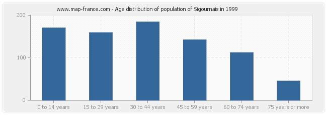 Age distribution of population of Sigournais in 1999