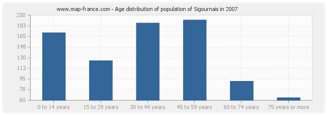 Age distribution of population of Sigournais in 2007