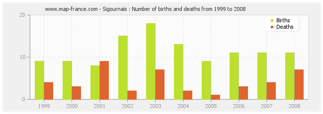 Sigournais : Number of births and deaths from 1999 to 2008