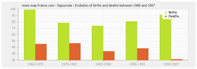 Sigournais : Evolution of births and deaths between 1968 and 2007