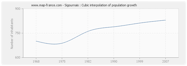 Sigournais : Cubic interpolation of population growth