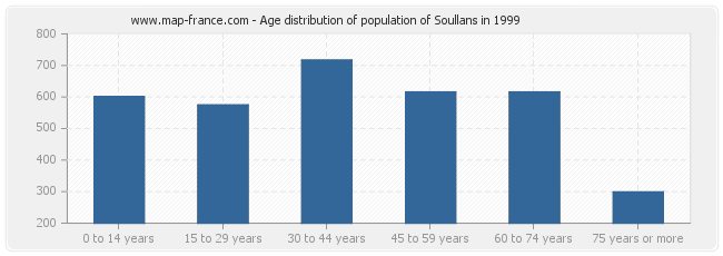 Age distribution of population of Soullans in 1999