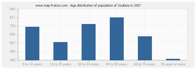 Age distribution of population of Soullans in 2007