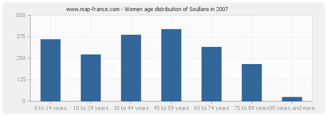 Women age distribution of Soullans in 2007
