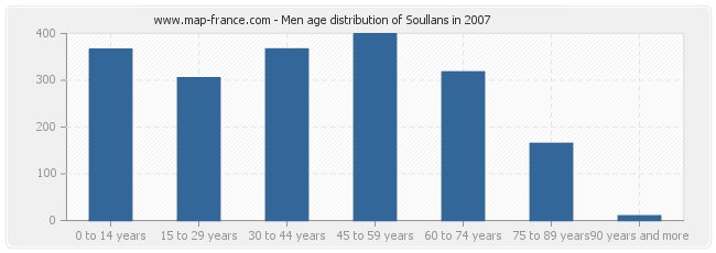 Men age distribution of Soullans in 2007