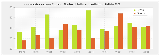 Soullans : Number of births and deaths from 1999 to 2008