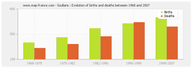 Soullans : Evolution of births and deaths between 1968 and 2007