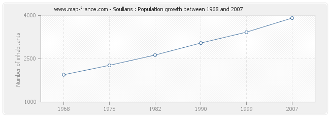 Population Soullans