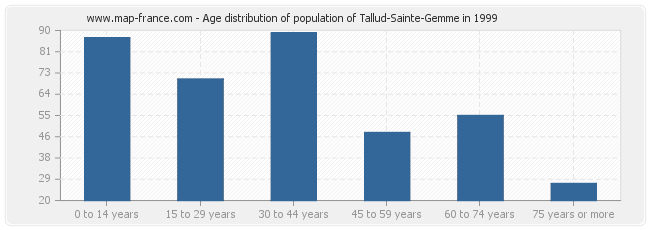 Age distribution of population of Tallud-Sainte-Gemme in 1999