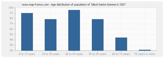 Age distribution of population of Tallud-Sainte-Gemme in 2007