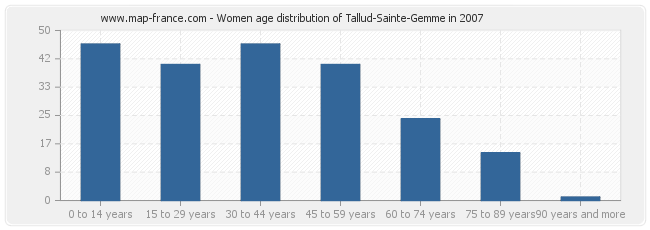 Women age distribution of Tallud-Sainte-Gemme in 2007