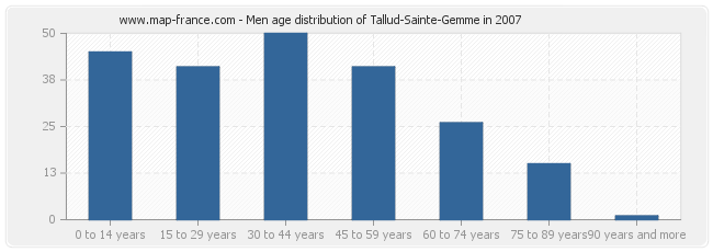 Men age distribution of Tallud-Sainte-Gemme in 2007