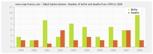 Tallud-Sainte-Gemme : Number of births and deaths from 1999 to 2008