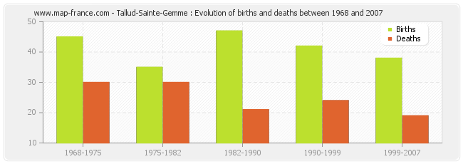 Tallud-Sainte-Gemme : Evolution of births and deaths between 1968 and 2007