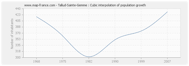 Tallud-Sainte-Gemme : Cubic interpolation of population growth