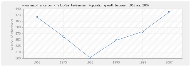 Population Tallud-Sainte-Gemme