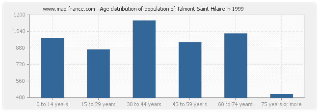 Age distribution of population of Talmont-Saint-Hilaire in 1999