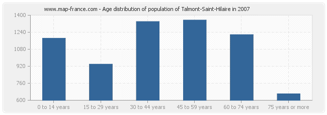 Age distribution of population of Talmont-Saint-Hilaire in 2007