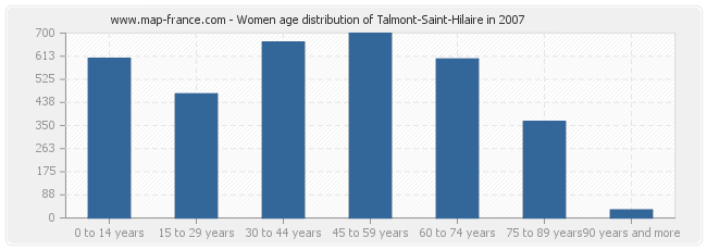 Women age distribution of Talmont-Saint-Hilaire in 2007