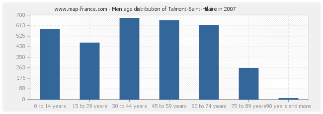 Men age distribution of Talmont-Saint-Hilaire in 2007