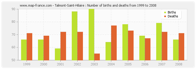 Talmont-Saint-Hilaire : Number of births and deaths from 1999 to 2008