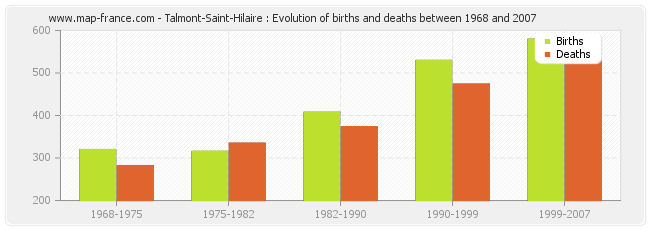 Talmont-Saint-Hilaire : Evolution of births and deaths between 1968 and 2007