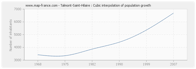 Talmont-Saint-Hilaire : Cubic interpolation of population growth