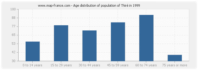 Age distribution of population of Thiré in 1999