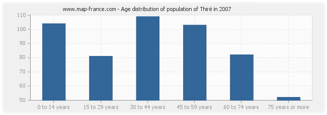 Age distribution of population of Thiré in 2007