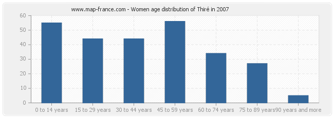 Women age distribution of Thiré in 2007