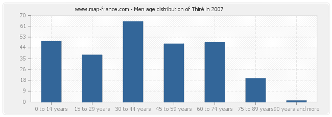 Men age distribution of Thiré in 2007