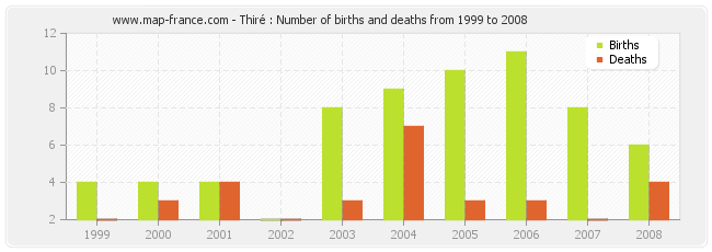 Thiré : Number of births and deaths from 1999 to 2008