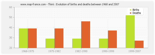 Thiré : Evolution of births and deaths between 1968 and 2007