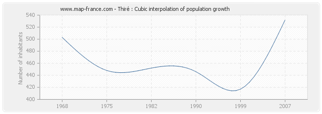 Thiré : Cubic interpolation of population growth