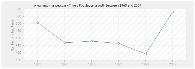 Population Thiré