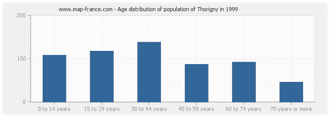 Age distribution of population of Thorigny in 1999