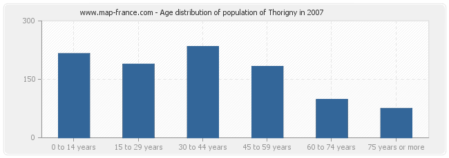 Age distribution of population of Thorigny in 2007
