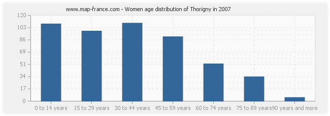 Women age distribution of Thorigny in 2007