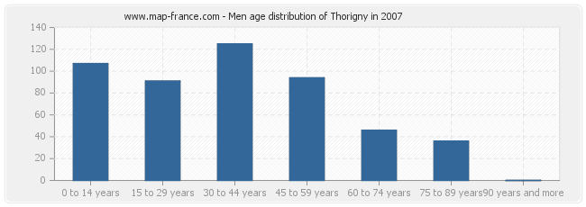 Men age distribution of Thorigny in 2007