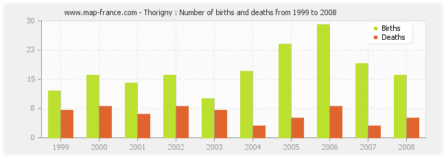 Thorigny : Number of births and deaths from 1999 to 2008