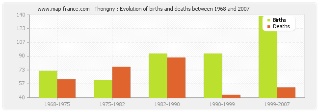 Thorigny : Evolution of births and deaths between 1968 and 2007
