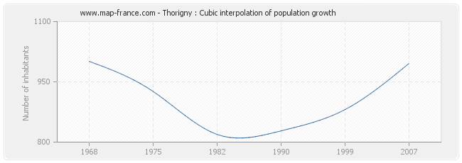 Thorigny : Cubic interpolation of population growth