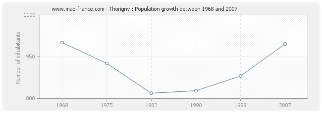 Population Thorigny