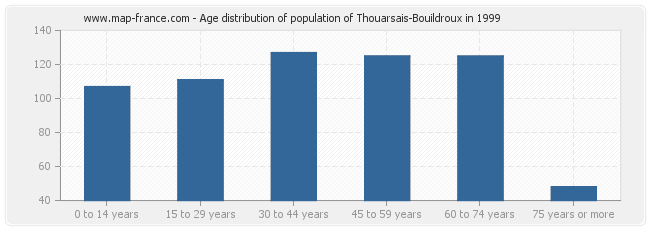 Age distribution of population of Thouarsais-Bouildroux in 1999